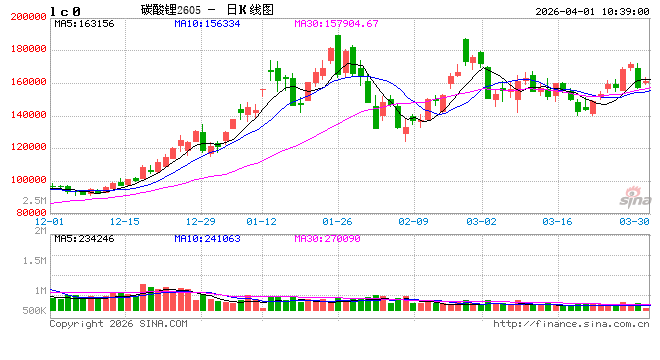 华泰期货：消息面叠加需求低于预期，碳酸锂大幅减仓下跌  第2张