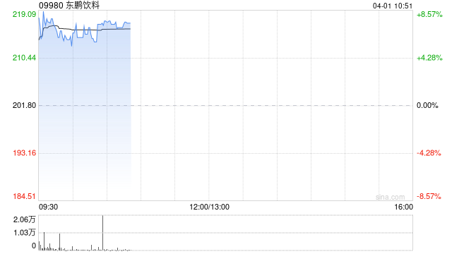 东鹏饮料盘中涨超8% 公司为张雪机车参赛核心赞助商 第1张 东鹏饮料盘中涨超8% 公司为张雪机车参赛核心赞助商 第1张