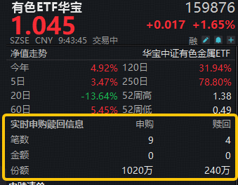 现货黄金冲上4700美元！美伊均释放冲突缓和言论！华宝基金有色ETF（159876）强势拉升1.6%，获净申购780万份  第1张