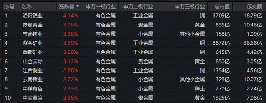 现货黄金冲上4700美元！美伊均释放冲突缓和言论！华宝基金有色ETF（159876）强势拉升1.6%，获净申购780万份  第2张