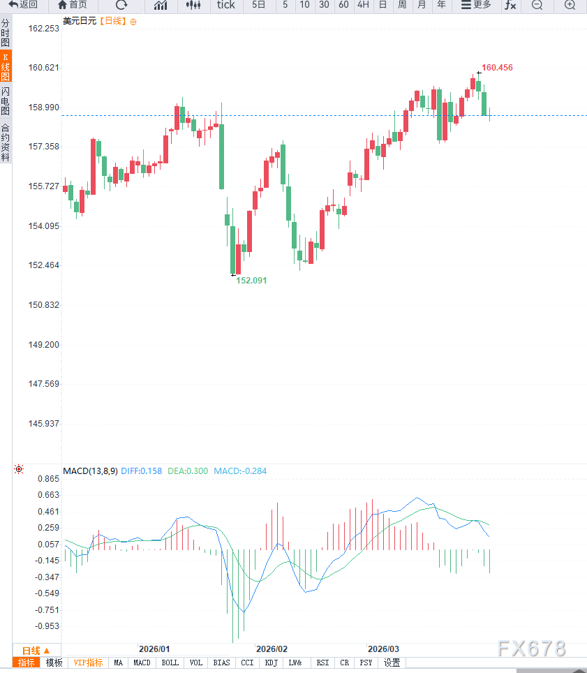 美元指数回落,叠加日本经济前景不确定性,带动美元兑日元调整 第2张 美元指数回落,叠加日本经济前景不确定性,带动美元兑日元调整 第2张