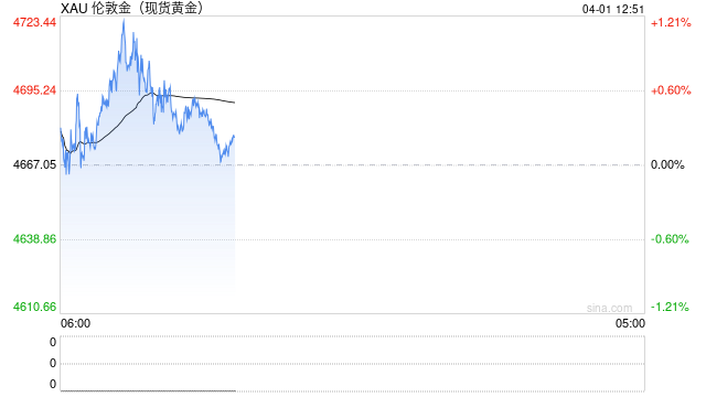 威廉博莱：石油供应危机推高美元债息不利金价 但黄金作为避险资产吸引力仍存  第2张