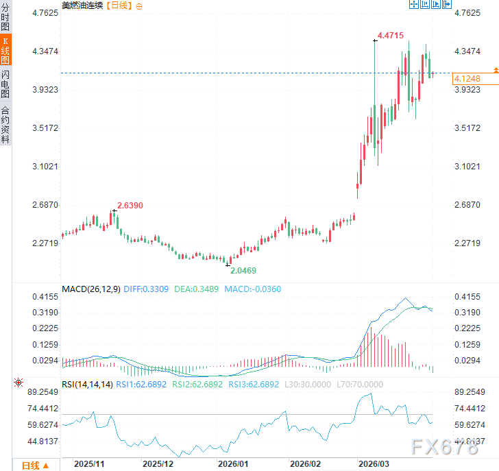 高油价压垮民意,2/3美国人抛弃特朗普战争目标,美元面临回调压力 第2张 高油价压垮民意,2/3美国人抛弃特朗普战争目标,美元面临回调压力 第2张