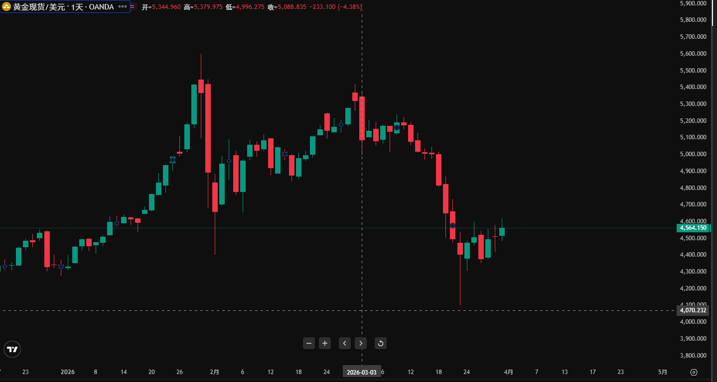 顾嘉时 | 乱世黄金也会跌:这轮金价震荡给普通人的提醒 第1张 顾嘉时 | 乱世黄金也会跌:这轮金价震荡给普通人的提醒 第1张
