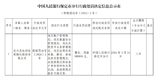 定兴县农村信用联社被罚30.88万元:违反账户管理规定等 第1张 定兴县农村信用联社被罚30.88万元:违反账户管理规定等 第1张