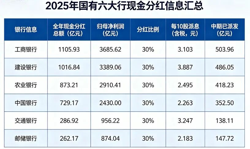 六大行公布现金分红方案！工行和建行最多  第1张