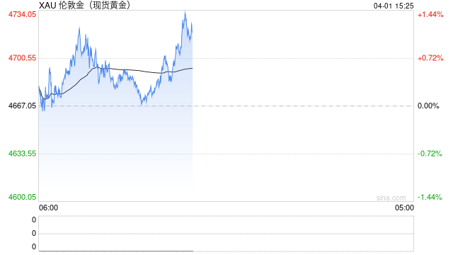 为啥停战信号越强，黄金越涨？  第2张