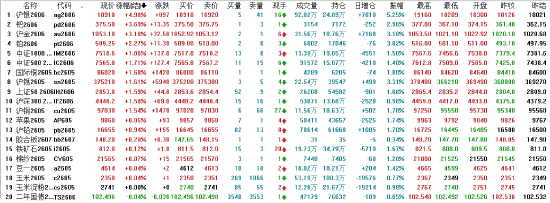 收评：国内期货主力合约跌多涨少 能化全线大跌  第3张