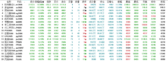 收评：国内期货主力合约跌多涨少 能化全线大跌  第4张