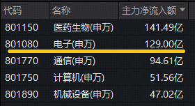 20亿美元！英伟达向半导体企业投资！华宝基金电子ETF（515260）大涨3%，机构：电子行业拐点已现！  第3张