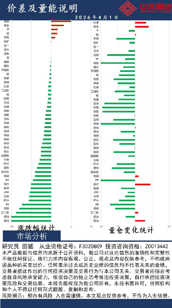 中天策略:4月1日市场分析  第2张