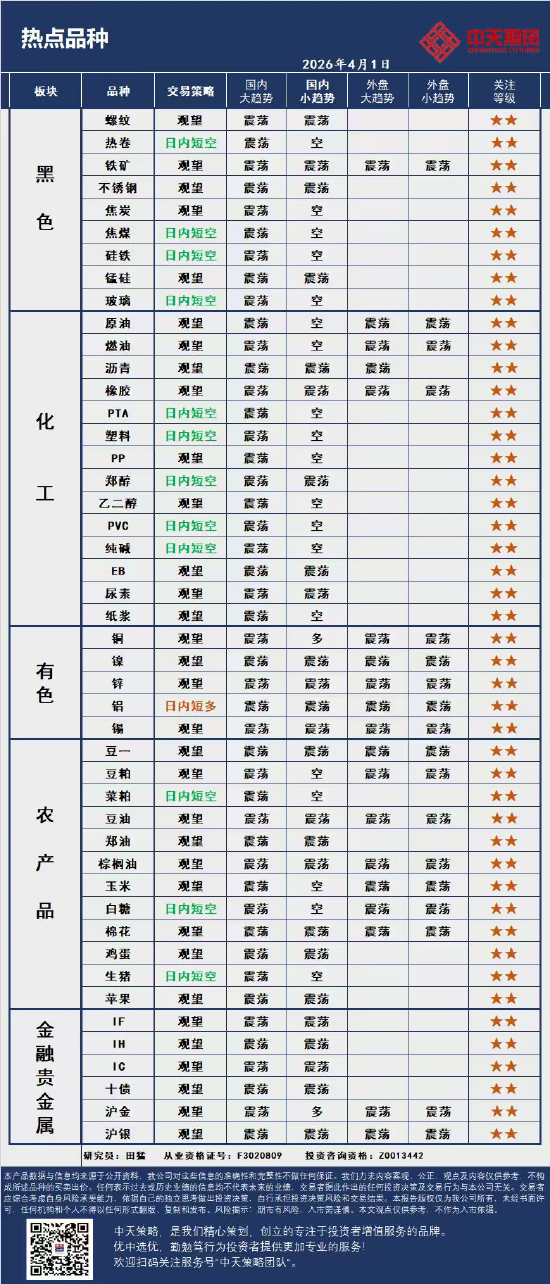 中天策略:4月1日市场分析  第3张
