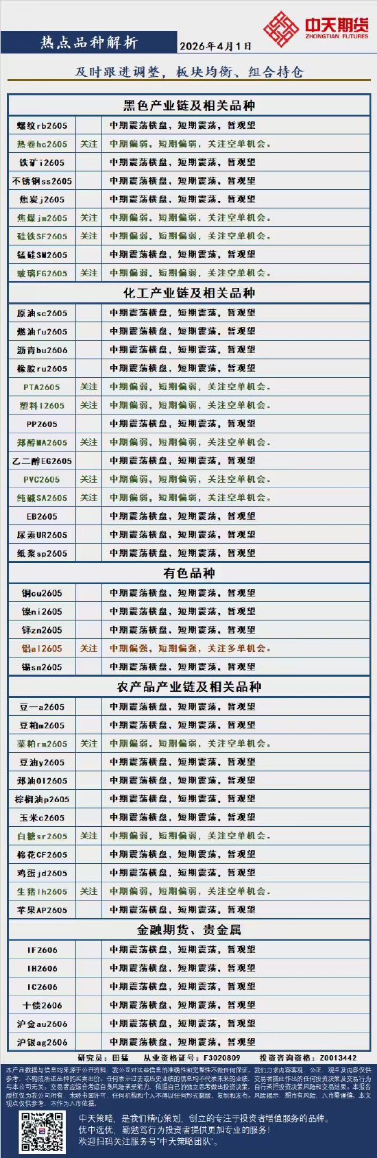 中天策略:4月1日市场分析  第4张