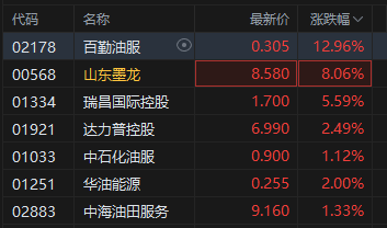 国际油价拉升，港股油气设备股集体走高，百勤油服涨超12%  第2张