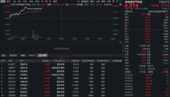 国家收储重磅出手，华宝基金农牧渔ETF（159275）盘中涨近3%！资金跑步入场  第1张