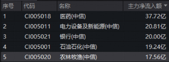 国家收储重磅出手，华宝基金农牧渔ETF（159275）盘中涨近3%！资金跑步入场  第2张