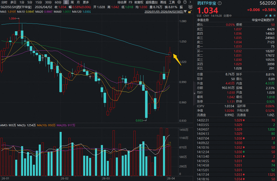 韧性十足！制药板块逆市飘红，场内唯一药ETF（562050）收复半年线！三生国健业绩炸裂，股价狂飙14%创新高  第1张