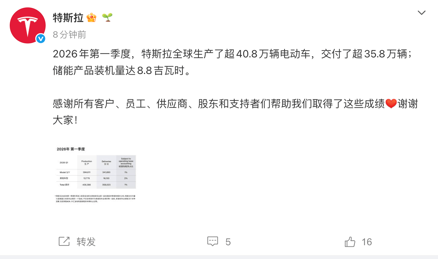特斯拉：2026年Q1交付35.8万辆同比增长6.3%，Model 3/Y交付超34万辆  第1张