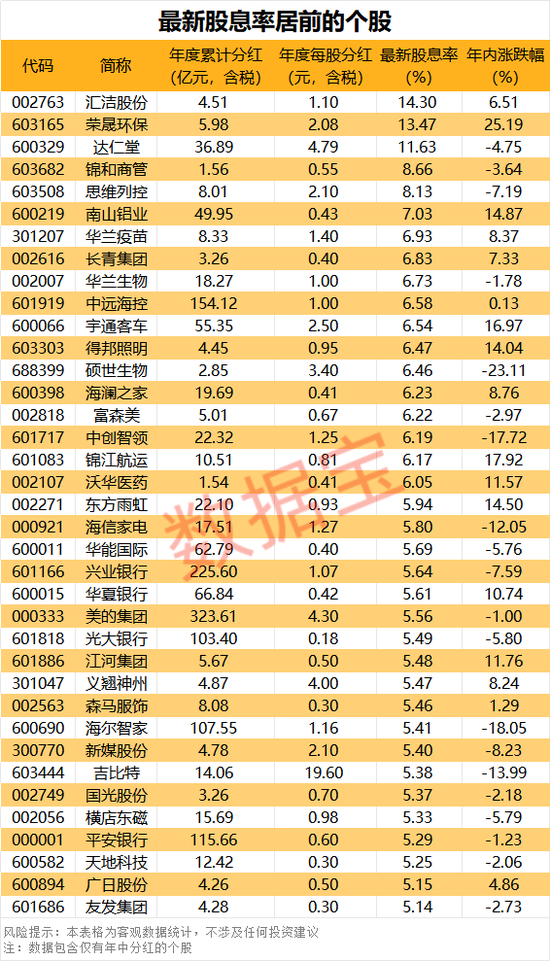 大手笔！超高股息率个股曝光，这3股超10%  第2张