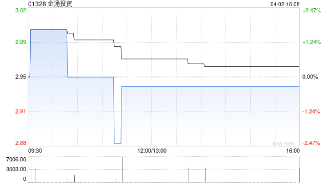金涌投资附属斥资约866万港元收购200万股美图股份  第1张