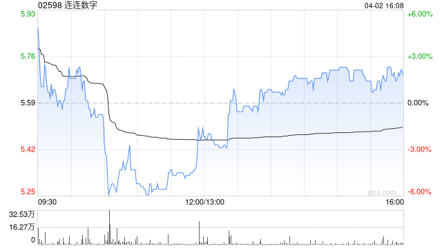 连连数字于4月2日斥资517.6万港元回购91.85万股  第1张