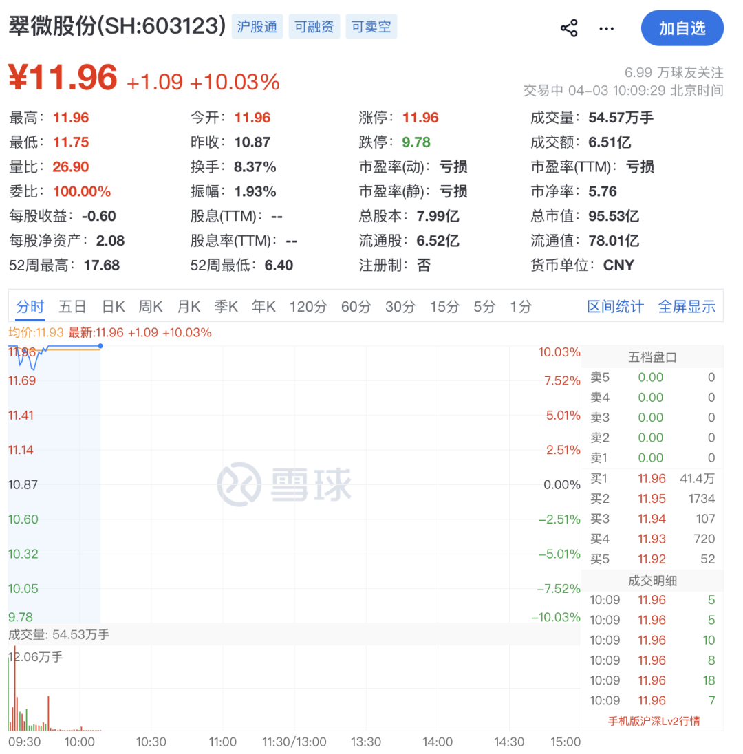 002792，一分钟涨停！  第6张