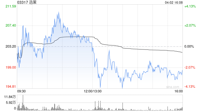 “Token第一股”迅策获机构力挺！维持“买入”评级，目标价从86港元大幅上调至245港  第1张