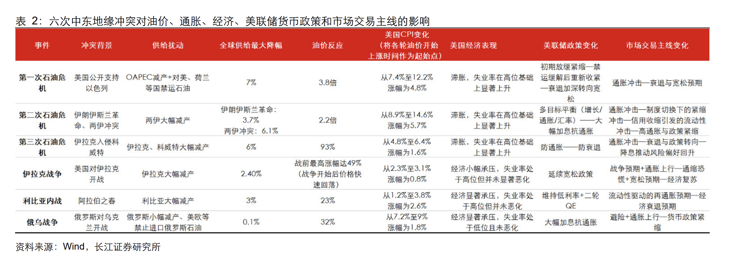 石油危机五十年:六轮中东冲突如何重塑油价、通胀与市场交易逻辑 第3张 石油危机五十年:六轮中东冲突如何重塑油价、通胀与市场交易逻辑 第3张