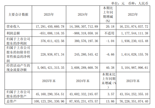 国内半导体大厂年报收官，晶圆、设备等发力，细分赛道亮眼  第2张