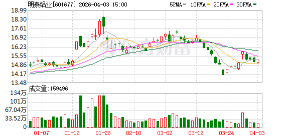 明泰铝业：公司已制定《未来三年分红回报规划（2026-2028年）》  第1张