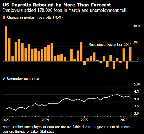 美国3月非农就业人数强劲反弹 失业率意外下降 第1张 美国3月非农就业人数强劲反弹 失业率意外下降 第1张