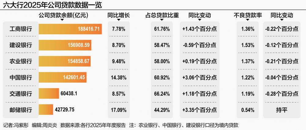 六大行对公信贷超74万亿 对公业务从压舱石变“增长极”  第1张