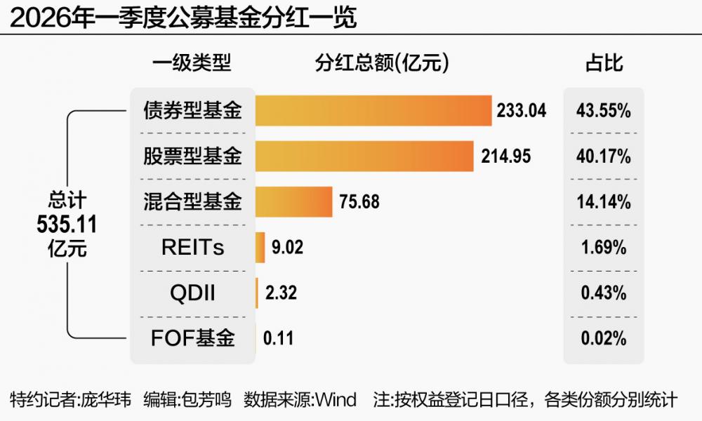 权益基金“领跑” 一季度基金分红超500亿  第1张