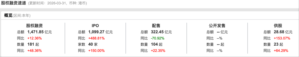 港股一季度IPO募资额涨489%逼近1100亿港元，科技股唱主角  第1张