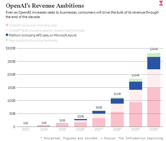 OpenAI CEO与CFO在上市时间上出现分歧 第6张 OpenAI CEO与CFO在上市时间上出现分歧 第6张