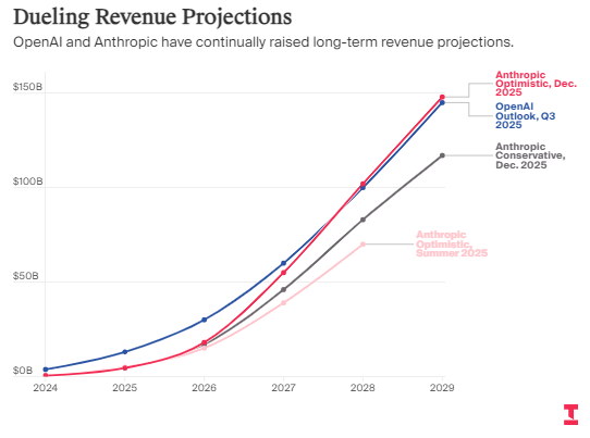 OpenAI CEO与CFO在上市时间上出现分歧 第7张 OpenAI CEO与CFO在上市时间上出现分歧 第7张