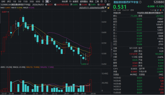 医药突然“变脸”，发生了什么？华宝基金港股通创新药ETF（520880）周线逆市连阳！  第2张