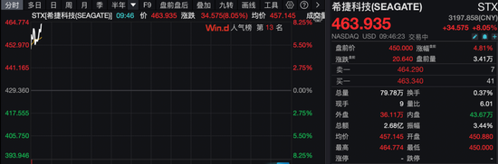 美股拉升,油价巨震!白宫发声:美伊45天停火计划只是“众多方案之一”!伊朗最大石化设施遭袭击! 第2张 美股拉升,油价巨震!白宫发声:美伊45天停火计划只是“众多方案之一”!伊朗最大石化设施遭袭击! 第2张