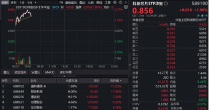 强业绩 + 高景气！芯片攻势再起，华宝基金科创芯片ETF（589190）摸高2.7%！权重龙头寒武纪盘中暴涨8%  第1张