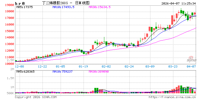 丁二烯:突发事件推高丁二烯价格 一季度市场涨至9年来高点 第2张 丁二烯:突发事件推高丁二烯价格 一季度市场涨至9年来高点 第2张