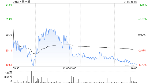 中金：维持聚水潭跑赢行业评级 下调目标价至31港元  第1张