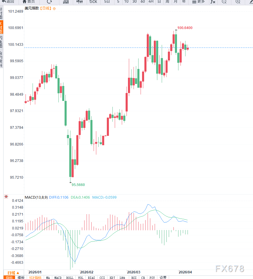 美元指数延续高位震荡，压力位置附近谨防回调  第2张