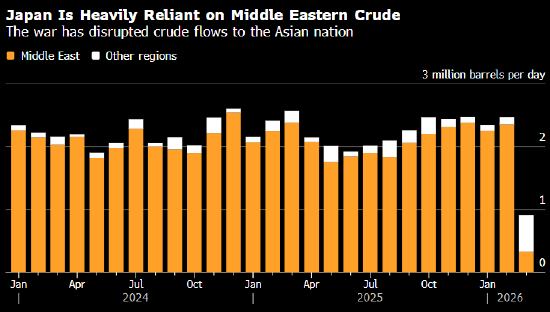 日本依靠海上船对船转运维持原油供应 凸显中东冲突加剧能源挑战  第2张