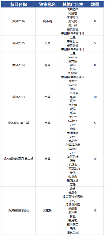 直播卡顿、镜头乱切、度小满冠名遭质疑……《乘风2026》为何会“乱成一锅粥”？  第3张