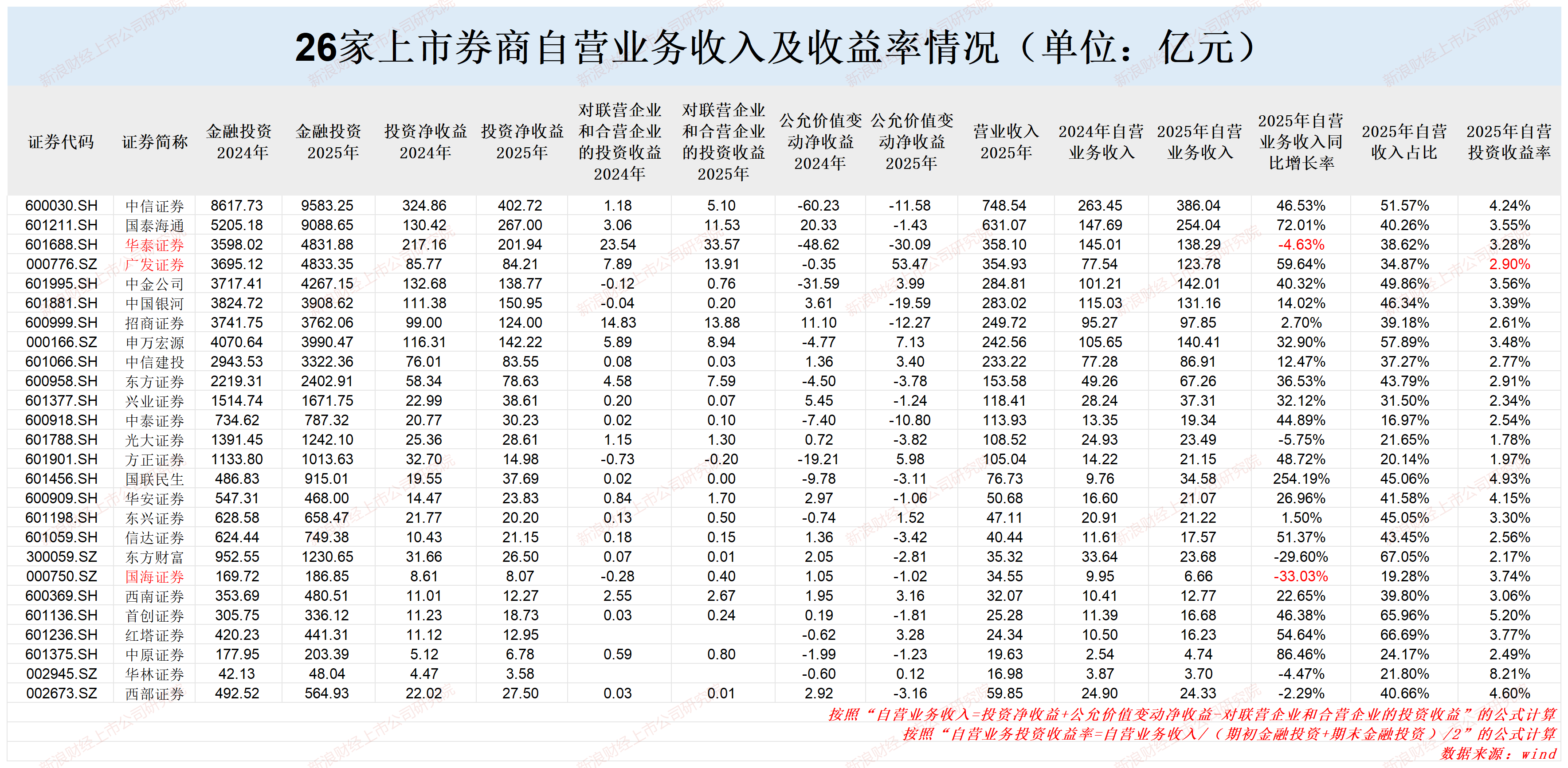 西部证券营收下降创两个“另类”:背离行业趋势异于重组同行 核心净资本大幅减少 第4张 西部证券营收下降创两个“另类”:背离行业趋势异于重组同行 核心净资本大幅减少 第4张