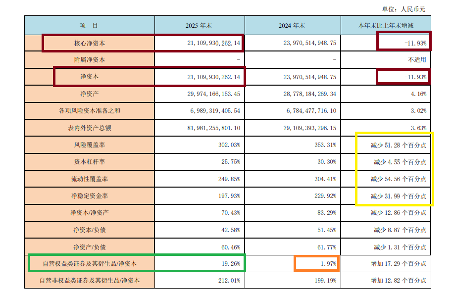 西部证券营收下降创两个“另类”:背离行业趋势异于重组同行 核心净资本大幅减少 第5张 西部证券营收下降创两个“另类”:背离行业趋势异于重组同行 核心净资本大幅减少 第5张