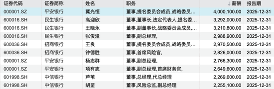 银行薪资曝光!中信银行人均60万位居第一,平安银行行长薪酬400万元居高管前列 第4张 银行薪资曝光!中信银行人均60万位居第一,平安银行行长薪酬400万元居高管前列 第4张