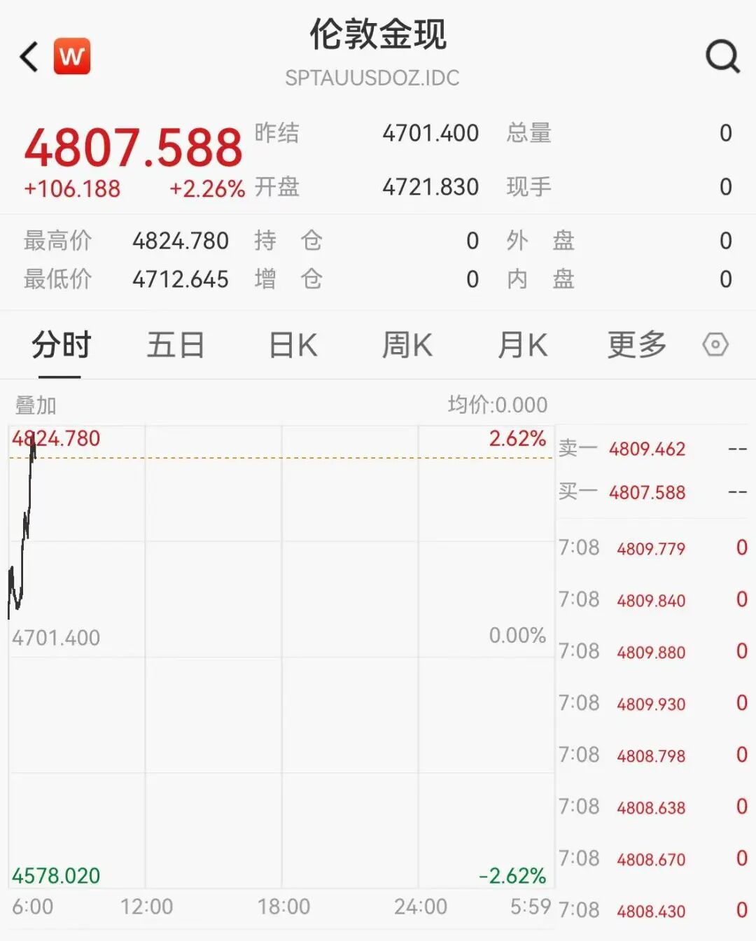 美伊以同意临时停火,黄金直线涨破4800美元,国际油价狂跌15%,美股期指全线上涨 第2张 美伊以同意临时停火,黄金直线涨破4800美元,国际油价狂跌15%,美股期指全线上涨 第2张
