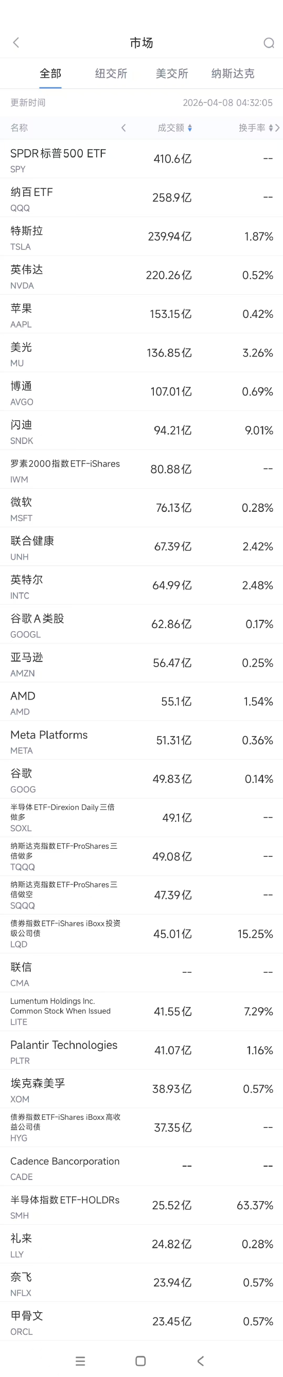 4月8日美股成交额前20：摩根大通称应“不惜一切代价避开特斯拉”  第1张