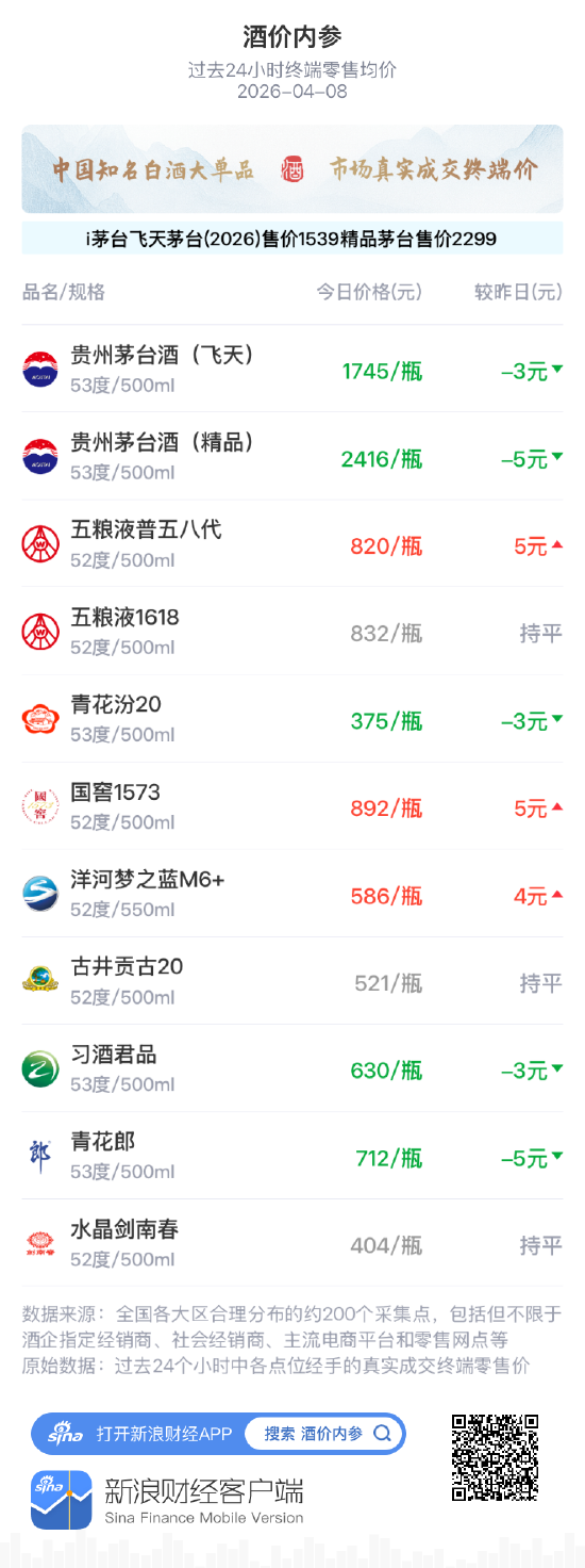 酒价内参4月8日价格发布，飞天茅台下跌3元  第1张